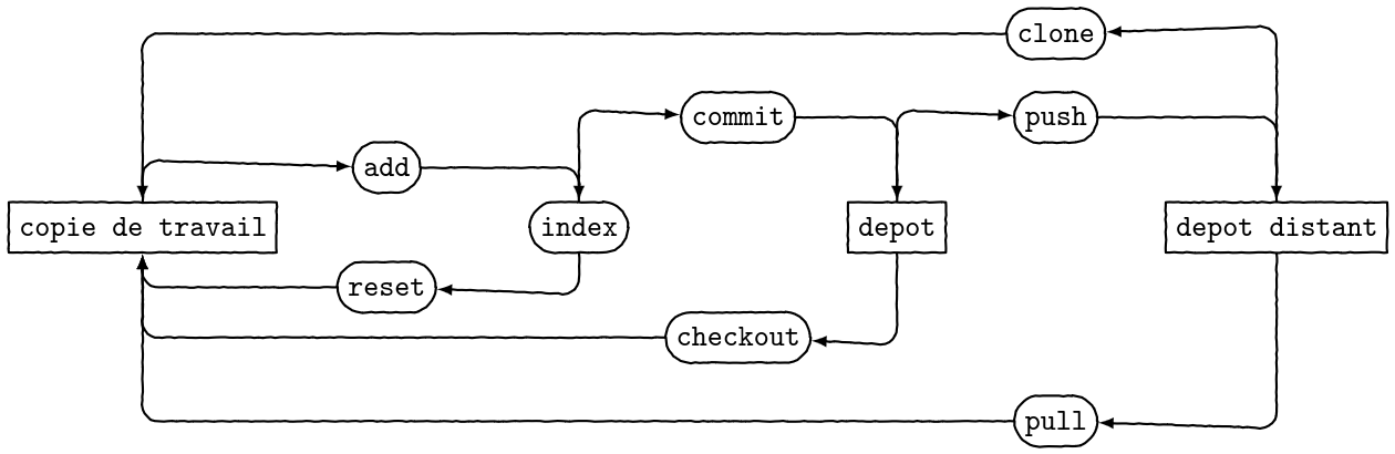 Cycle de vie git remote