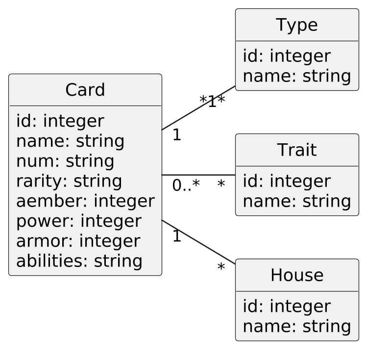 @startuml

scale 2.5
skinparam backgroundcolor transparent
skinparam defaultFontName Hack
left to right direction
allow_mixing


class Card {
    {field} id: integer
    {field} name: string
    {field} num: string
    {field} rarity: string
    {field} aember: integer
    {field} power: integer
    {field} armor: integer
    {field} abilities: string
}

class Type {
    {field} id: integer
    {field} name: string
}

class Trait {
    {field} id: integer
    {field} name: string
}

class House {
    {field} id: integer
    {field} name: string
}


Card "1" -- "*" House
Card "1" -- "*1*" Type
Card "0..*" -- "*" Trait

hide methods
hide circle
@enduml