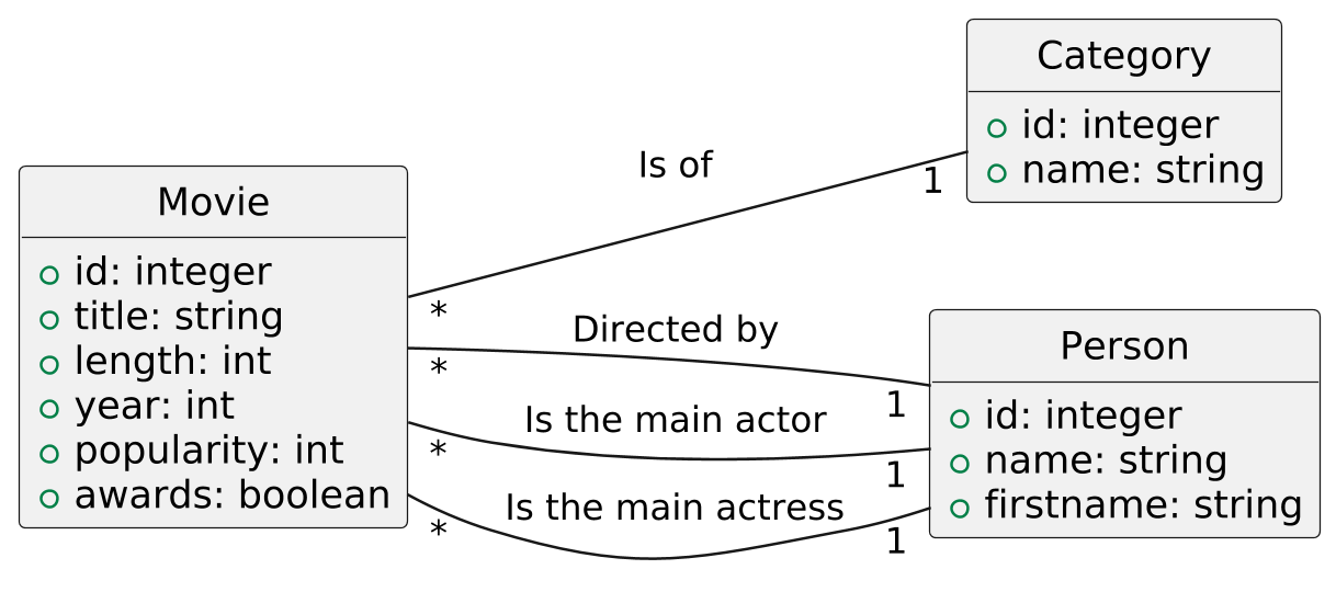 @startuml
scale 2.5
skinparam backgroundcolor transparent
skinparam defaultFontName Hack
left to right direction


class Category {
   + {field} id: integer
   + {field} name: string
}

class Person {
   + {field} id: integer
   + {field} name: string
   + {field} firstname: string
}

class Movie {
   + {field} id: integer
   + {field} title: string
   + {field} length: int
   + {field} year: int
   + {field} popularity: int
   + {field} awards: boolean
}


Movie "*" -- "1" Category: " Is of"
Movie "*" -- "1" Person: " Directed by"
Movie "*" -- "1" Person: " Is the main actor"
Movie "*" -- "1" Person: " Is the main actress"

hide circle
hide methods

@enduml