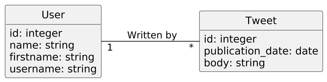 @startuml
scale 2.5
skinparam backgroundcolor transparent
skinparam defaultFontName Hack
left to right direction


class User {
    {field} id: integer
    {field} name: string
    {field} firstname: string
    {field} username: string
}

class Tweet {
    {field} id: integer
    {field} publication_date: date
    {field} body: string
}


User "1" -- "*" Tweet: " Written by"

hide methods
hide circle

@enduml