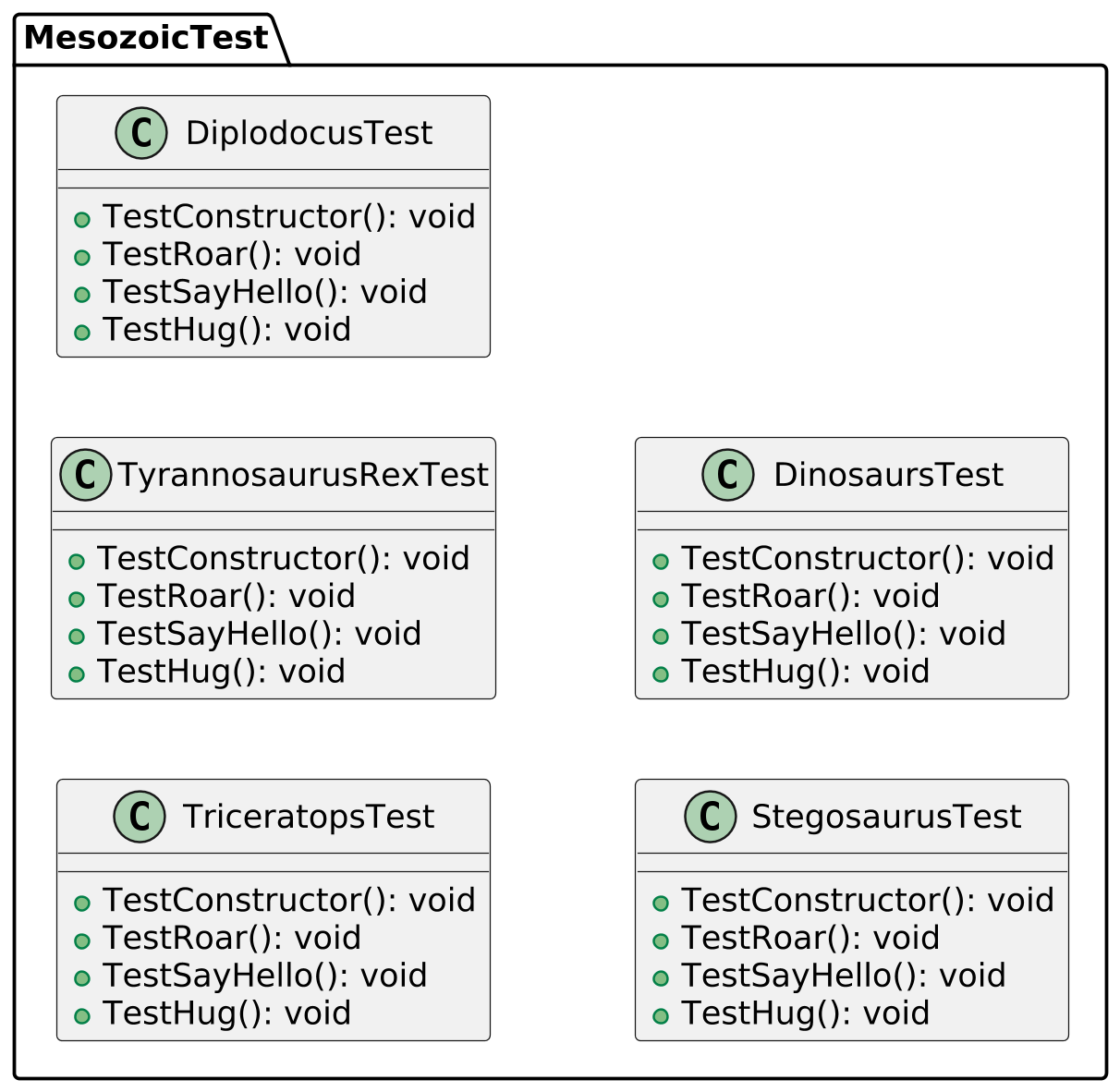 @startuml
scale 2.5
skinparam backgroundcolor transparent
skinparam defaultFontName Hack
left to right direction


package MesozoicTest {

    class TriceratopsTest {
        +TestConstructor(): void
        +TestRoar(): void
        +TestSayHello(): void
        +TestHug(): void
    }

    class TyrannosaurusRexTest {
        +TestConstructor(): void
        +TestRoar(): void
        +TestSayHello(): void
        +TestHug(): void
    }

    class DiplodocusTest {
        +TestConstructor(): void
        +TestRoar(): void
        +TestSayHello(): void
        +TestHug(): void
    }

    class StegosaurusTest {
        +TestConstructor(): void
        +TestRoar(): void
        +TestSayHello(): void
        +TestHug(): void
    }

    class DinosaursTest {
        +TestConstructor(): void
        +TestRoar(): void
        +TestSayHello(): void
        +TestHug(): void
    }
}

@enduml