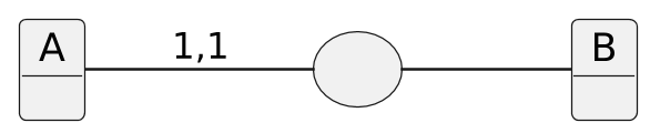 @startuml cardinality2

scale 2.5
allow_mixing
skinparam backgroundcolor transparent
skinparam defaultFontName Hack
skinparam monochrome true
left to right direction

object A
object B

usecase C as "
"

A -- C: "1,1"
C -- B

@enduml
