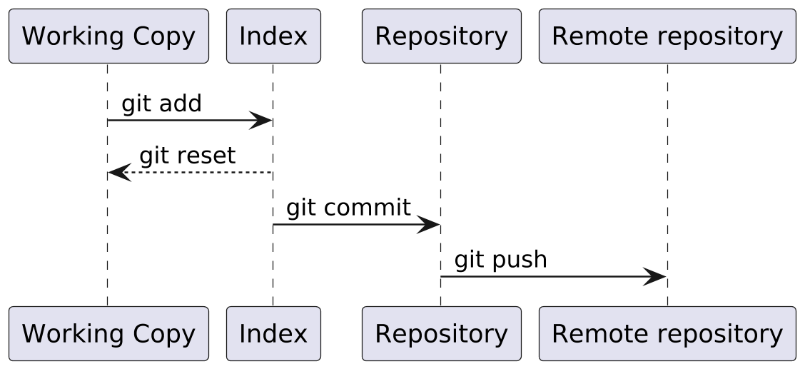 @startuml
scale 2.5
skinparam backgroundcolor transparent
skinparam defaultFontName Hack

    "Working Copy" as WorkingCopy ->  Index: git add
    Index --> WorkingCopy: git reset
    Index -> Repository: git commit
    Repository -> "Remote repository" as RemoteRepo: git push

@enduml