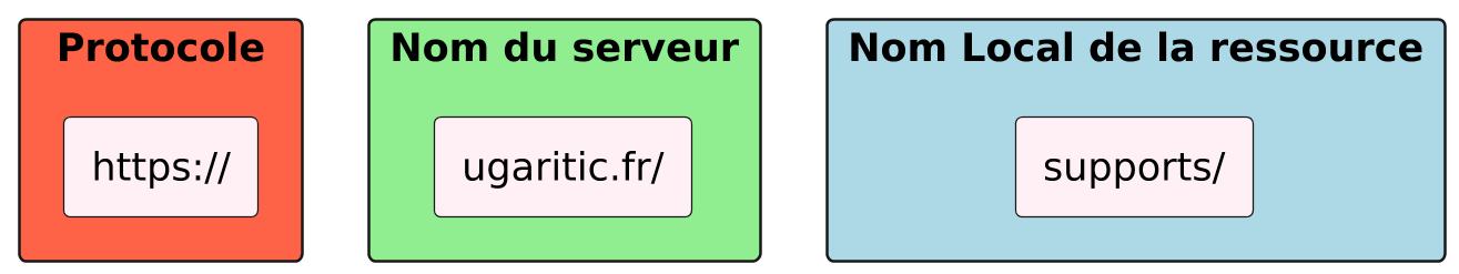 @startuml url
scale 2.5
skinparam backgroundcolor transparent
skinparam defaultFontName Hack
rectangle Protocole #Tomato {
rectangle "https://" #LavenderBlush
}
rectangle "Nom du serveur" #LightGreen {
rectangle "ugaritic.fr/" #LavenderBlush
}
rectangle "Nom Local de la ressource" #LightBlue {
rectangle "supports/" #LavenderBlush
}
@enduml