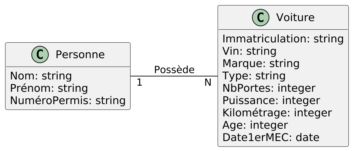 @startuml voiture3
scale 2.5
skinparam backgroundcolor transparent
skinparam defaultFontName Hack

left to right direction

class Personne {
    {field} Nom: string
    {field} Prénom: string
    {field} NuméroPermis: string
}

class Voiture {
    {field} Immatriculation: string
    {field} Vin: string
    {field} Marque: string
    {field} Type: string
    {field} NbPortes: integer
    {field} Puissance: integer
    {field} Kilométrage: integer
    {field} Age: integer
    {field} Date1erMEC: date
    {method} Rouler()
}

Personne "1" -- "N" Voiture: Possède

hide methods

@enduml
