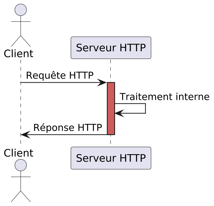@startuml http
scale 2.5
skinparam backgroundcolor transparent
skinparam defaultFontName Hack
actor Client
participant "Serveur HTTP" as A
Client -> A: Requête HTTP
activate A #IndianRed
A -> A: Traitement interne
A -> Client: Réponse HTTP
deactivate A
@enduml