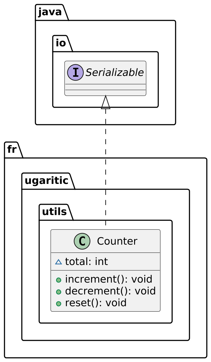 @startuml

scale 2.5
skinparam backgroundcolor transparent
skinparam defaultFontName Hack

package java.io {
    interface Serializable {

    }
}

package fr.ugaritic.utils {

    class Counter {
        ~total: int

        +increment(): void
        +decrement(): void
        +reset(): void
    }
}

Counter .up.|> Serializable
@enduml