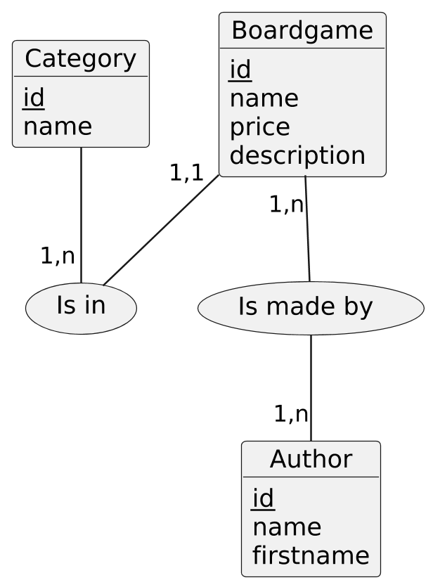 @startuml boardgames
scale 2.5
allow_mixing
skinparam backgroundcolor transparent
skinparam defaultFontName Hack
skinparam monochrome true



object Category {
    {field} <u>id</u>
    {field} name
}

object Boardgame {
    {field} <u>id</u>
    {field} name
    {field} price
    {field} description
}

object Author {
    {field} <u>id</u>
    {field} name
    {field} firstname
}



usecase Made as "Is made by
"

usecase Is as "Is in
"
Boardgame "1,1" -- Is
Category -- "1,n" Is
Boardgame "1,n" -- Made



Made -- "1,n" Author


hide methods

@enduml
