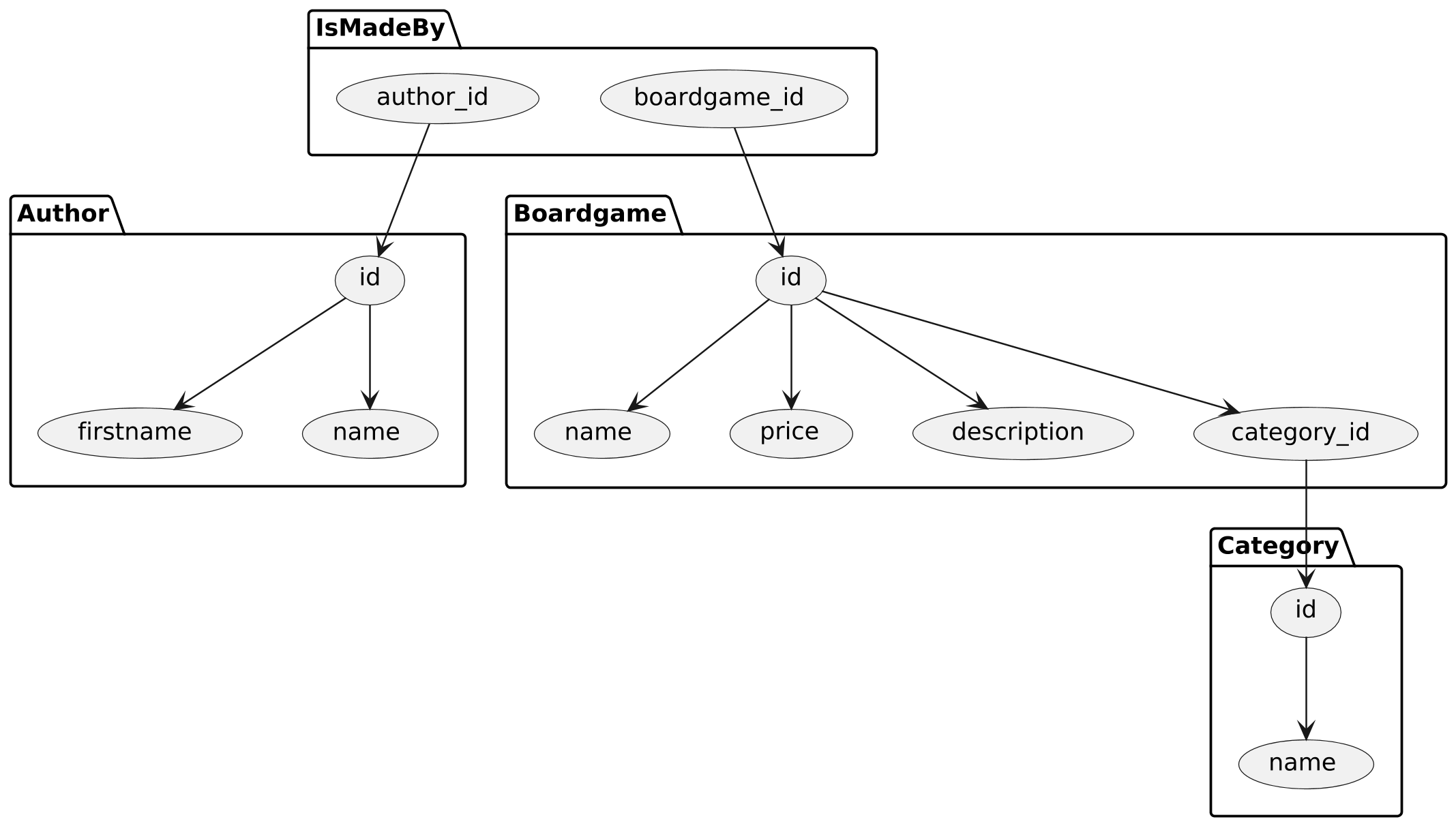 @startuml boardgames_dfe_graphe_complex
scale 2.5
allow_mixing
skinparam backgroundcolor transparent
skinparam defaultFontName Hack
skinparam monochrome true


package Boardgame {
    usecase id
    usecase name
    usecase price
    usecase description
    usecase category_id
}

package Category {
    usecase id_c as "id
    "
    usecase name_c as "name
    "
}

package Author {
    usecase id_a as "id
    "
    usecase firstname
    usecase name_a as "name
    "
}

package "IsMadeBy" as made {
    usecase author_id
    usecase boardgame_id
}


boardgame_id --> id
author_id --> id_a

id_a --> name_a
id_a --> firstname

id --> name
id --> price
id --> description
id --> category_id

category_id --> id_c
id_c --> name_c

@enduml