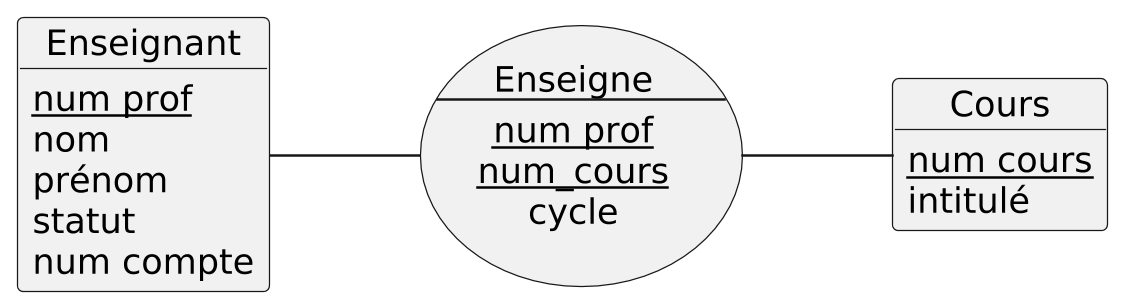 @startuml association3

scale 2.5
allow_mixing
skinparam backgroundcolor transparent
skinparam defaultFontName Hack
skinparam monochrome true

left to right direction


usecase Enseigne as "Enseigne 
--
<u>num prof</u>
<u>num_cours</u>
cycle
"

object Enseignant{
    <u>num prof</u>
    nom
    prénom
    statut
    num compte
}
object Cours{
    <u>num cours</u>
    intitulé
}

Enseignant -- Enseigne
Enseigne -- Cours

@enduml