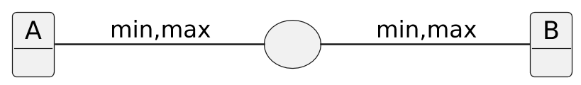 @startuml cardinality5

scale 2.5
allow_mixing
skinparam backgroundcolor transparent
skinparam defaultFontName Hack
skinparam monochrome true
left to right direction

object A
object B

usecase C as "
"

A -- C: "min,max"
C -- B: "min,max"

@enduml
