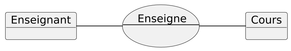 @startuml association2

scale 2.5
allow_mixing
skinparam backgroundcolor transparent
skinparam defaultFontName Hack
skinparam monochrome true

left to right direction


usecase Enseigne as "Enseigne 
--
"

object Enseignant
object Cours

Enseignant -- Enseigne
Enseigne -- Cours

@enduml