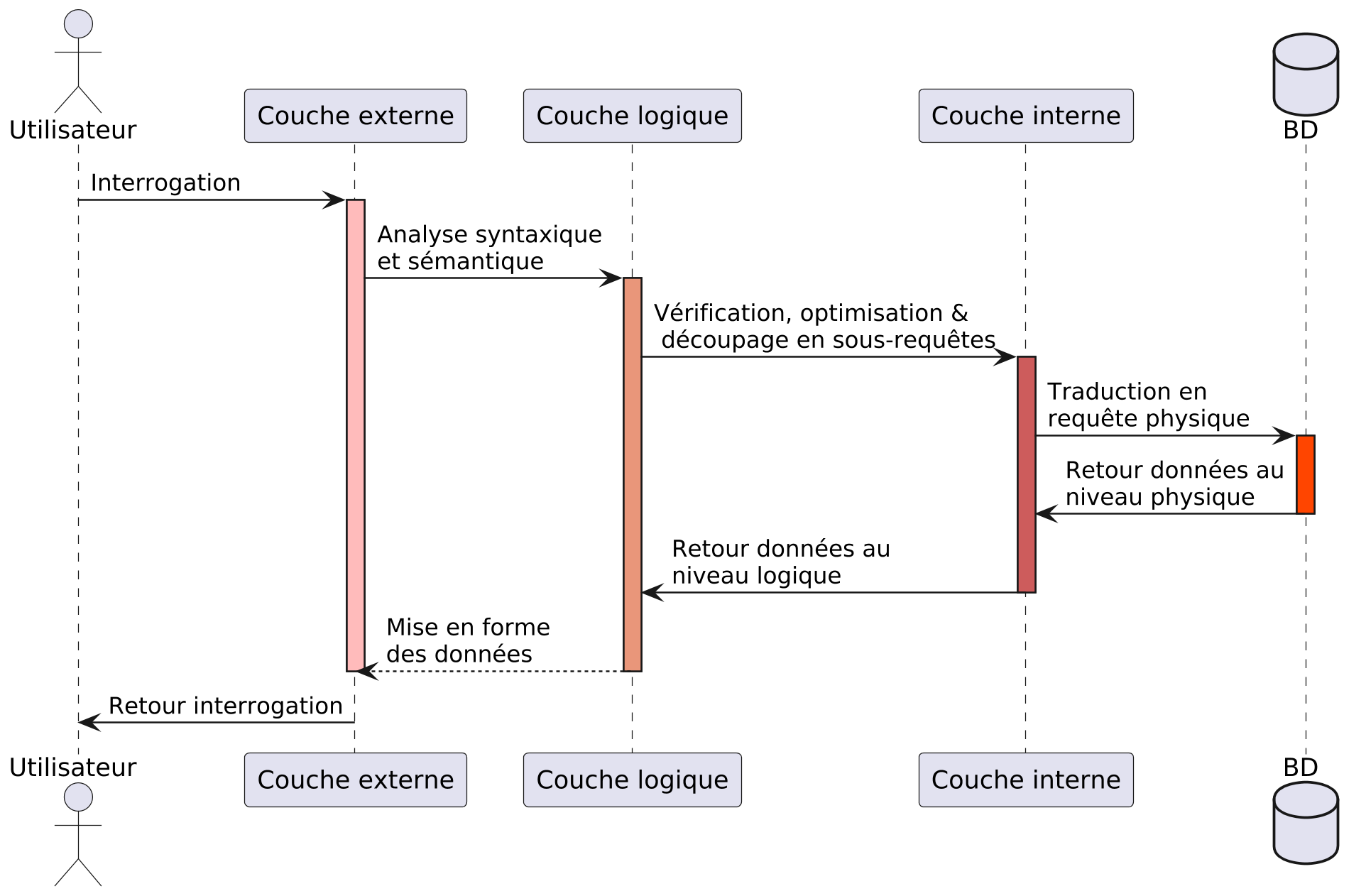 @startuml couches

scale 2.5
skinparam backgroundcolor transparent
skinparam defaultFontName Hack

actor Utilisateur
participant "Couche externe" as A
participant "Couche logique" as B
participant "Couche interne" as C
database BD

Utilisateur -> A: Interrogation
activate A #FFBBBB

A -> B: Analyse syntaxique\net sémantique
activate B #DarkSalmon

B -> C: Vérification, optimisation &\n découpage en sous-requêtes
activate C #IndianRed

C -> BD: Traduction en\nrequête physique
activate BD #OrangeRed
BD -> C: Retour données au\nniveau physique
deactivate BD

C -> B: Retour données au\nniveau logique
deactivate C

B --> A: Mise en forme\ndes données
deactivate B
deactivate A
A -> Utilisateur: Retour interrogation
deactivate A

@enduml