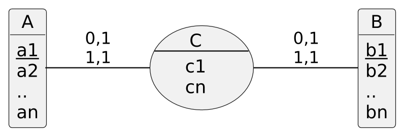 @startuml cardinality_1_1_attr

scale 2.5
allow_mixing
skinparam backgroundcolor transparent
skinparam defaultFontName Hack
skinparam monochrome true
left to right direction

object A{
    {field} <u>a1</u>
    {field} a2
    {field} ..
    {field} an
}
object B{
    {field} <u>b1</u>
    {field} b2
    {field} ..
    {field} bn
}

usecase C as "C
----
c1
cn
"

A -- C: "0,1\n1,1"
C -- B: "0,1\n1,1"

@enduml