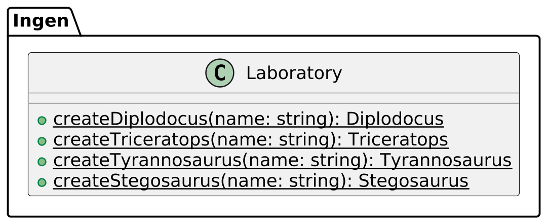 @startuml

scale 2.5
skinparam backgroundcolor transparent
skinparam defaultFontName Hack
left to right direction


package Ingen {

    class Laboratory {
        +{static}createDiplodocus(name: string): Diplodocus
        +{static}createTriceratops(name: string): Triceratops
        +{static}createTyrannosaurus(name: string): Tyrannosaurus
        +{static}createStegosaurus(name: string): Stegosaurus
    }
}

@enduml