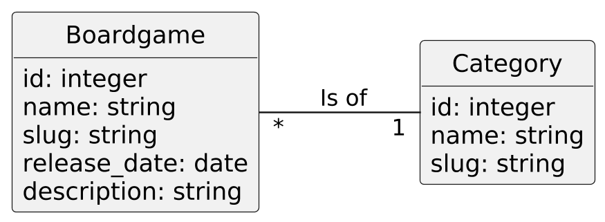 @startuml
scale 2.5
skinparam backgroundcolor transparent
skinparam defaultFontName Hack
left to right direction


class Boardgame {
   {field} id: integer
   {field} name: string
   {field} slug: string
   {field} release_date: date
   {field} description: string
}

class Category {
   {field} id: integer
   {field} name: string
   {field} slug: string
}


Boardgame "*" -- "1" Category: " Is of"

hide methods
hide circle
@enduml