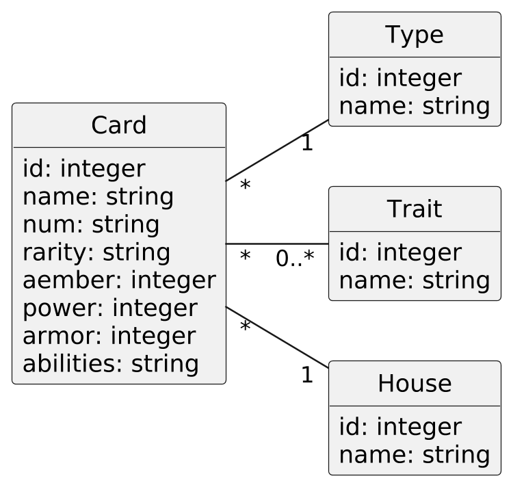 @startuml
scale 2.5
skinparam backgroundcolor transparent
skinparam defaultFontName Hack
left to right direction
allow_mixing


class Card {
    {field} id: integer
    {field} name: string
    {field} num: string
    {field} rarity: string
    {field} aember: integer
    {field} power: integer
    {field} armor: integer
    {field} abilities: string
}

class Type {
    {field} id: integer
    {field} name: string
}

class Trait {
    {field} id: integer
    {field} name: string
}

class House {
    {field} id: integer
    {field} name: string
}


Card "*" -- "1" House
Card "*" -- "1" Type
Card "*" -- "0..*" Trait

hide methods
hide circle

@enduml