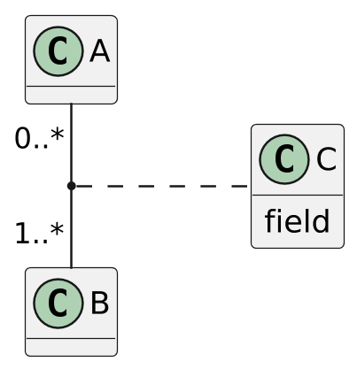 @startuml classes_association

scale 2.5
skinparam backgroundcolor transparent
skinparam defaultFontName Hack
left to right direction


class A {
}

class B {
}

class C {
    field
}

A "0..*" - "1..*" B
(A, B) .. C

hide methods

@enduml