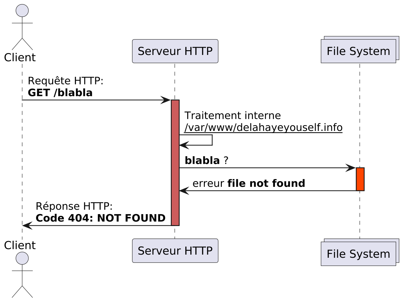 @startuml http4
scale 2.5
skinparam backgroundcolor transparent
skinparam defaultFontName Hack
actor Client
participant "Serveur HTTP" as A
collections "File System" as FS
Client -> A: Requête HTTP:\n**GET /blabla**
activate A #IndianRed
A -> A: Traitement interne\n__/var/www/delahayeyouself.info__
A -> FS: **blabla** ?
activate FS #OrangeRed
FS -> A: erreur **file not found**
deactivate FS
A -> Client: Réponse HTTP:\n**Code 404: NOT FOUND**
deactivate A
@enduml
