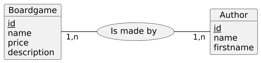 @startuml boardgame_authors
scale 2.5
allow_mixing
skinparam backgroundcolor transparent
skinparam defaultFontName Hack
skinparam monochrome true
left to right direction

object Boardgame {
    {field} <u>id</u>
    {field} name
    {field} price
    {field} description
}

object Author {
    {field} <u>id</u>
    {field} name
    {field} firstname
}

usecase Made as "Is made by
"

Boardgame "1,n" -- Made

Made -- "1,n" Author

hide methods

@enduml