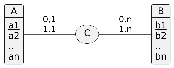 @startuml cardinality1_n_11

scale 2.5
allow_mixing
skinparam backgroundcolor transparent
skinparam defaultFontName Hack
skinparam monochrome true
left to right direction

object A{
    {field} <u>a1</u>
    {field} a2
    {field} ..
    {field} an
}
object B{
    {field} <u>b1</u>
    {field} b2
    {field} ..
    {field} bn
}

usecase C as "C
"

A -- C: "0,1\n1,1"
C -- B: "0,n\n1,n"

@enduml