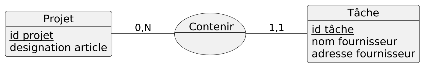 @startuml weak_entity

scale 2.5
allow_mixing
skinparam backgroundcolor transparent
skinparam defaultFontName Hack
skinparam monochrome true
left to right direction

object Projet {
    <u>id projet</u>
    designation article
}

object Tâche {
    <u>id tâche</u>
    nom fournisseur
    adresse fournisseur
}

usecase Contenir as "Contenir
--
"

Projet -- Contenir: "0,N"
Contenir -- Tâche: "1,1"

@enduml