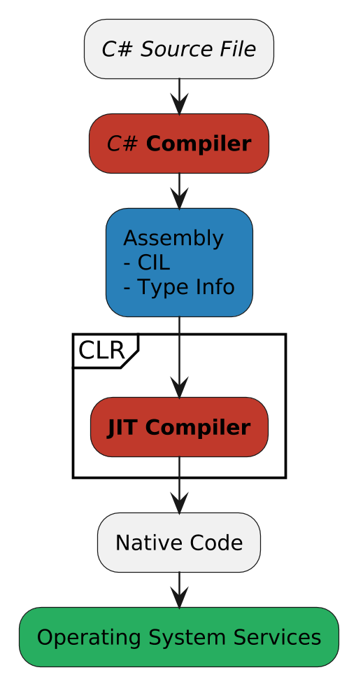 @startuml compilation
scale 2.5
skinparam backgroundcolor transparent
skinparam defaultFontName Hack
skinparam monochrome false
:<i>C# Source File</i>;
#c0392b:<i>C#</i> **Compiler**;
#2980b9:Assembly
- CIL
- Type Info;
partition CLR {
#c0392b:**JIT Compiler**;
}
:Native Code;
#27ae60:Operating System Services;
@enduml