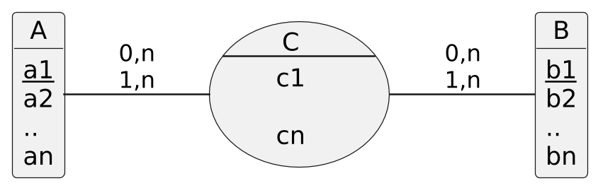 @startuml cardinality1_n_1_n_attr

scale 2.5
allow_mixing
skinparam backgroundcolor transparent
skinparam defaultFontName Hack
skinparam monochrome true
left to right direction

object A{
    {field} <u>a1</u>
    {field} a2
    {field} ..
    {field} an
}
object B{
    {field} <u>b1</u>
    {field} b2
    {field} ..
    {field} bn
}

usecase C as "C
----
c1

cn
"

A -- C: "0,n\n1,n"
C -- B: "0,n\n1,n"

@enduml
