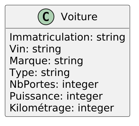 @startuml voiture
scale 2.5
skinparam backgroundcolor transparent
skinparam defaultFontName Hack

class Voiture {
  {field} Immatriculation: string
  {field} Vin: string
  {field} Marque: string
  {field} Type: string
  {field} NbPortes: integer
  {field} Puissance: integer
  {field} Kilométrage: integer
  {method} Rouler()
}

hide methods

@enduml
