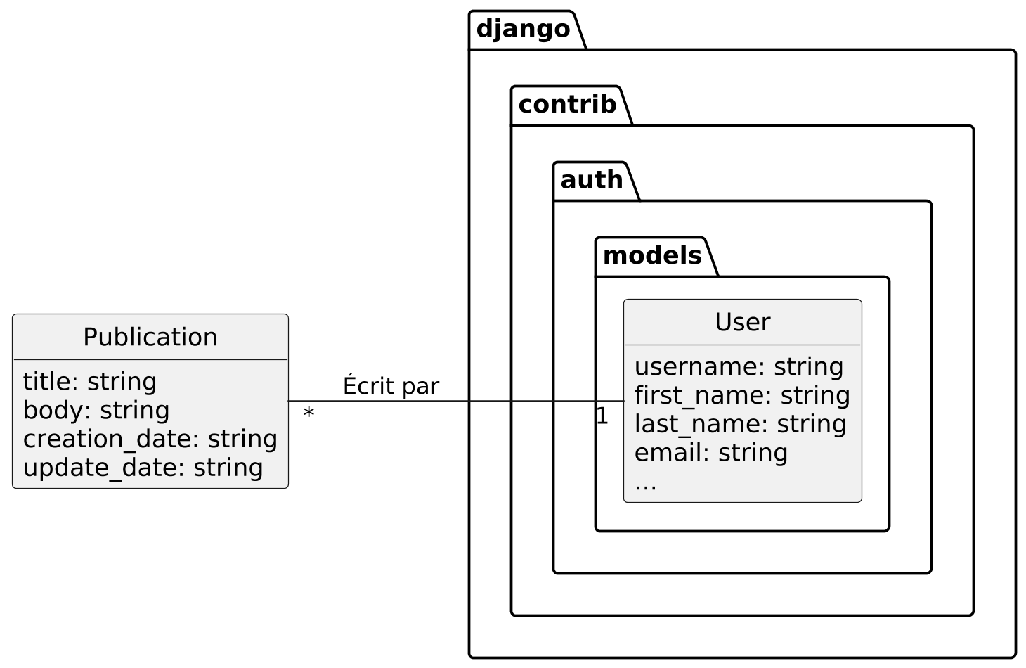 @startuml
scale 2.5
skinparam backgroundcolor transparent
skinparam defaultFontName Hack
left to right direction

class Publication {
   {field} title: string
   {field} body: string
   {field} creation_date: string
   {field} update_date: string
}

class django.contrib.auth.models.User {
   {field} username: string
   {field} first_name: string
   {field} last_name: string
   {field} email: string
   ...
}

Publication "*" -- "1" django.contrib.auth.models.User: Écrit par

hide methods
hide circle
@enduml