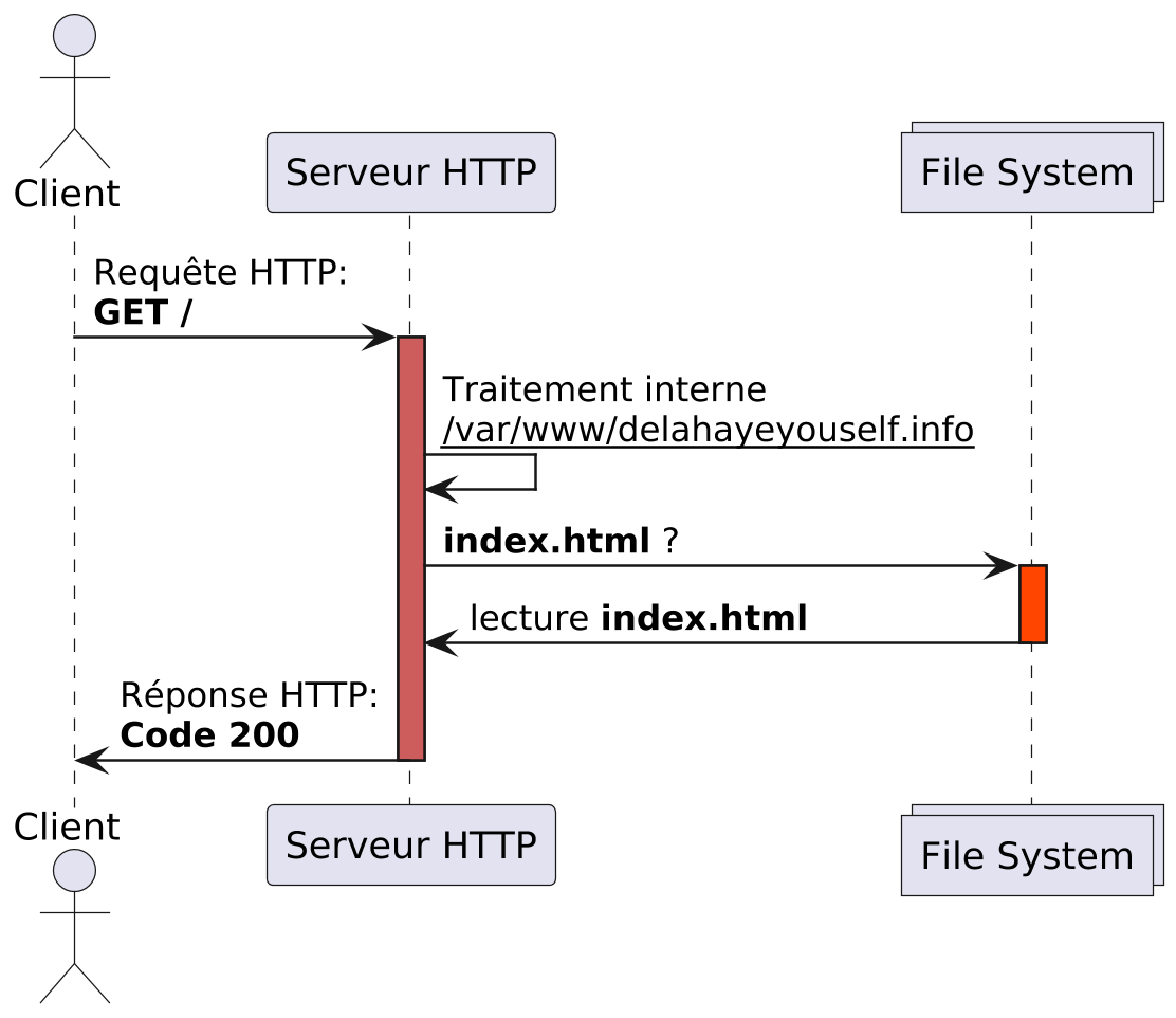 @startuml http2
scale 2.5
skinparam backgroundcolor transparent
skinparam defaultFontName Hack
actor Client
participant "Serveur HTTP" as A
collections "File System" as FS
Client -> A: Requête HTTP:\n**GET /**
activate A #IndianRed
A -> A: Traitement interne\n__/var/www/delahayeyouself.info__
A -> FS: **index.html** ?
activate FS #OrangeRed
FS -> A: lecture **index.html**
deactivate FS
A -> Client: Réponse HTTP:\n**Code 200**
deactivate A
@enduml