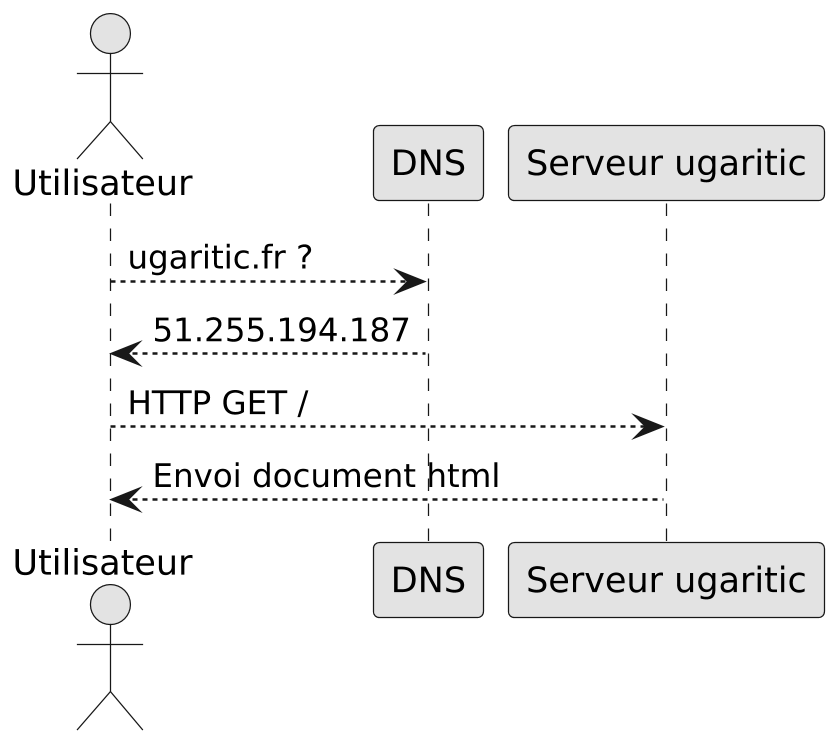 @startuml dns
scale 2.5
skinparam backgroundcolor transparent
skinparam defaultFontName Hack
skinparam monochrome true
actor Utilisateur
participant DNS
participant "Serveur ugaritic" as Serveur
Utilisateur --> DNS: ugaritic.fr ?
DNS --> Utilisateur: 51.255.194.187
Utilisateur --> Serveur: HTTP GET /
Serveur --> Utilisateur: Envoi document html
@enduml