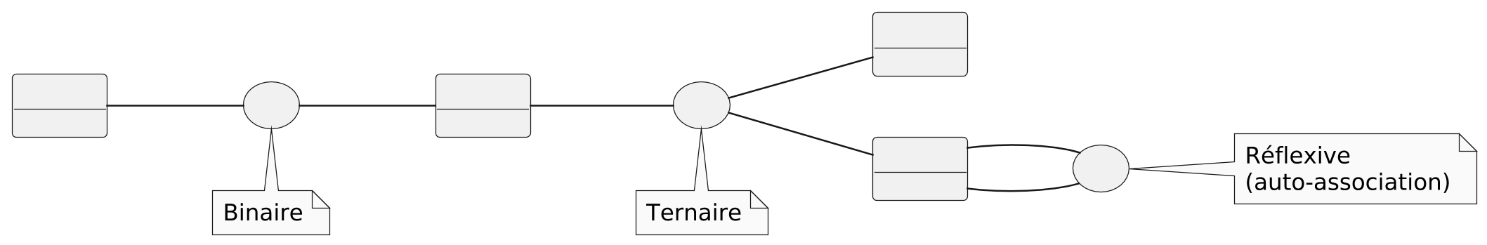 @startuml association_types

scale 2.5
allow_mixing
skinparam backgroundcolor transparent
skinparam defaultFontName Hack
skinparam monochrome true
left to right direction


object "         " as A {
    {field}
    {field}  
    {field}  
}


object "         " as B {
    {field}
    {field}  
    {field}  
}

object "         " as C {
    {field}
    {field}  
    {field}  
}

object "         " as D {
    {field}
    {field}  
    {field}  
}

usecase binaire as "
"

usecase ternary as "
"

usecase reflex as "
"

A -- binaire
binaire -- B

B -- ternary
ternary -- C
ternary -- D


D -- reflex
reflex -- D

note right of reflex : Réflexive \n(auto-association)

note bottom of ternary: Ternaire

note bottom of binaire: Binaire


@enduml
