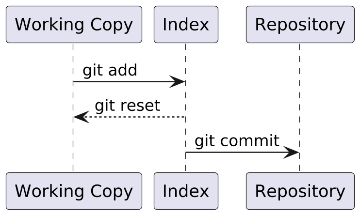 @startuml
scale 2.5
skinparam backgroundcolor transparent
skinparam defaultFontName Hack

   "Working Copy" as WorkingCopy ->  Index: git add
   Index --> WorkingCopy: git reset
   Index -> Repository: git commit
@enduml