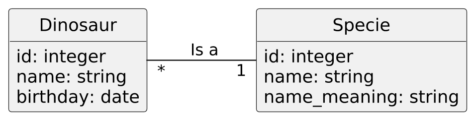 @startuml
scale 2.5
skinparam backgroundcolor transparent
skinparam defaultFontName Hack
left to right direction


class Dinosaur {
   {field} id: integer
   {field} name: string
   {field} birthday: date
}

class Specie {
   {field} id: integer
   {field} name: string
   {field} name_meaning: string
}


Dinosaur "*" -- "1" Specie: " Is a"

hide methods
hide circle

@enduml